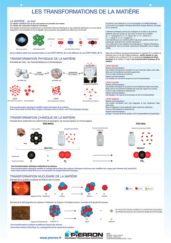 POSTER LES TRANSFORMATIONS DE LA MATI RE